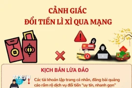 Cảnh giác với việc đổi tiền lì xì qua mạng