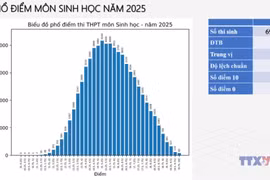 Không có mưa điểm 10 thi tốt nghiệp Trung học phổ thông 2025 