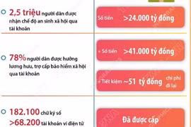 Nhiều tiện ích trên VneID phục vụ tốt cho người dân, doanh nghiệp 