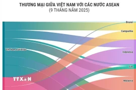  Kim ngạch thương mại giữa Việt Nam với các nước ASEAN