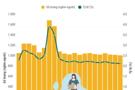 Tỷ lệ thất nghiệp trong độ tuổi lao động giảm trong quý 1 năm 2025 