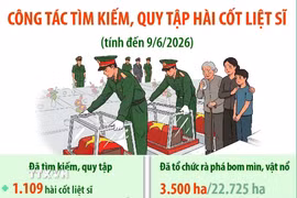 Công tác tìm kiếm, quy tập hài cốt liệt sỹ tính đến 9/6/2026 