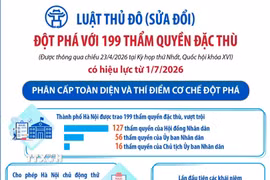 Luật Thủ đô (sửa đổi) đột phá với 199 thẩm quyền đặc thù 