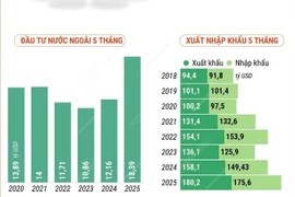 Tình hình kinh tế Việt Nam 5 tháng đầu năm 2025 