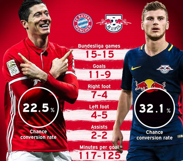 Cuộc đối đầu giữa hai tiền đạo Lewandoski và Timo Werner. Nguồn: Fcb.de