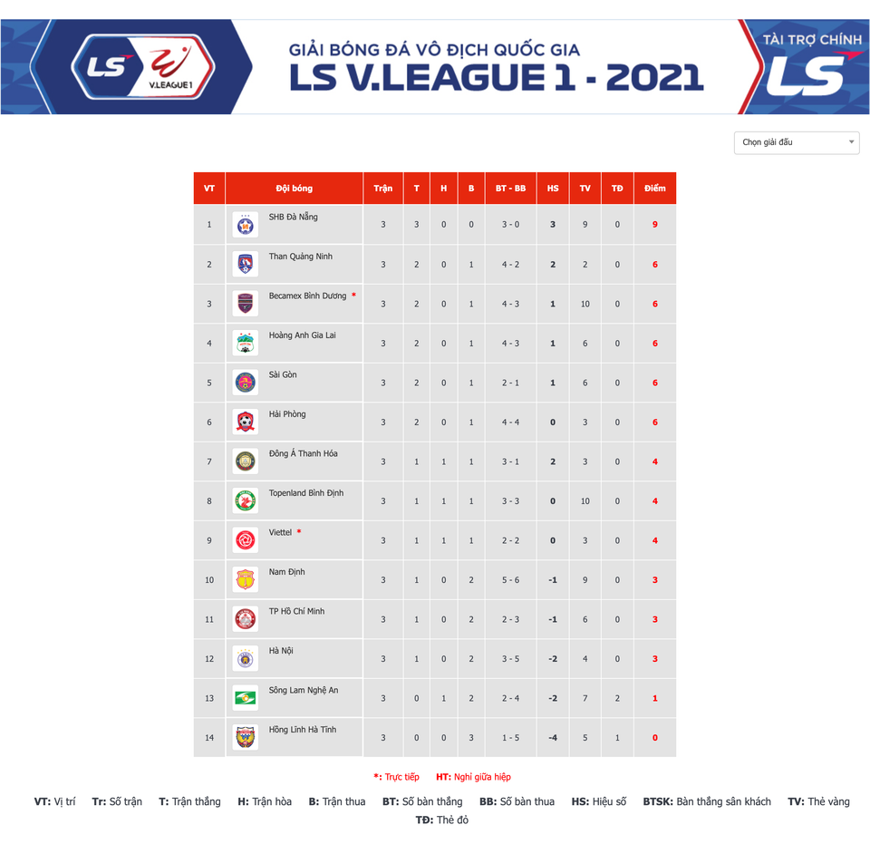 Bảng xếp hạng V-League 2021 tạm thời sau trận đấu Quảng Ninh với CLB TP.HCM tối 14/3. (Ảnh: VPF) 