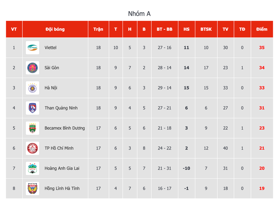 Bảng xếp hạng V-League 2020 của nhóm đua vô địch sau vòng 5 giai đoạn hai V-Leauge 2020 tối 29/10. (Ảnh: VPF)
