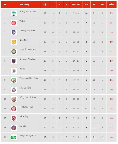 Bảng xếp hạng V-League 2021 sau vòng 12. (Ảnh: VPF) 