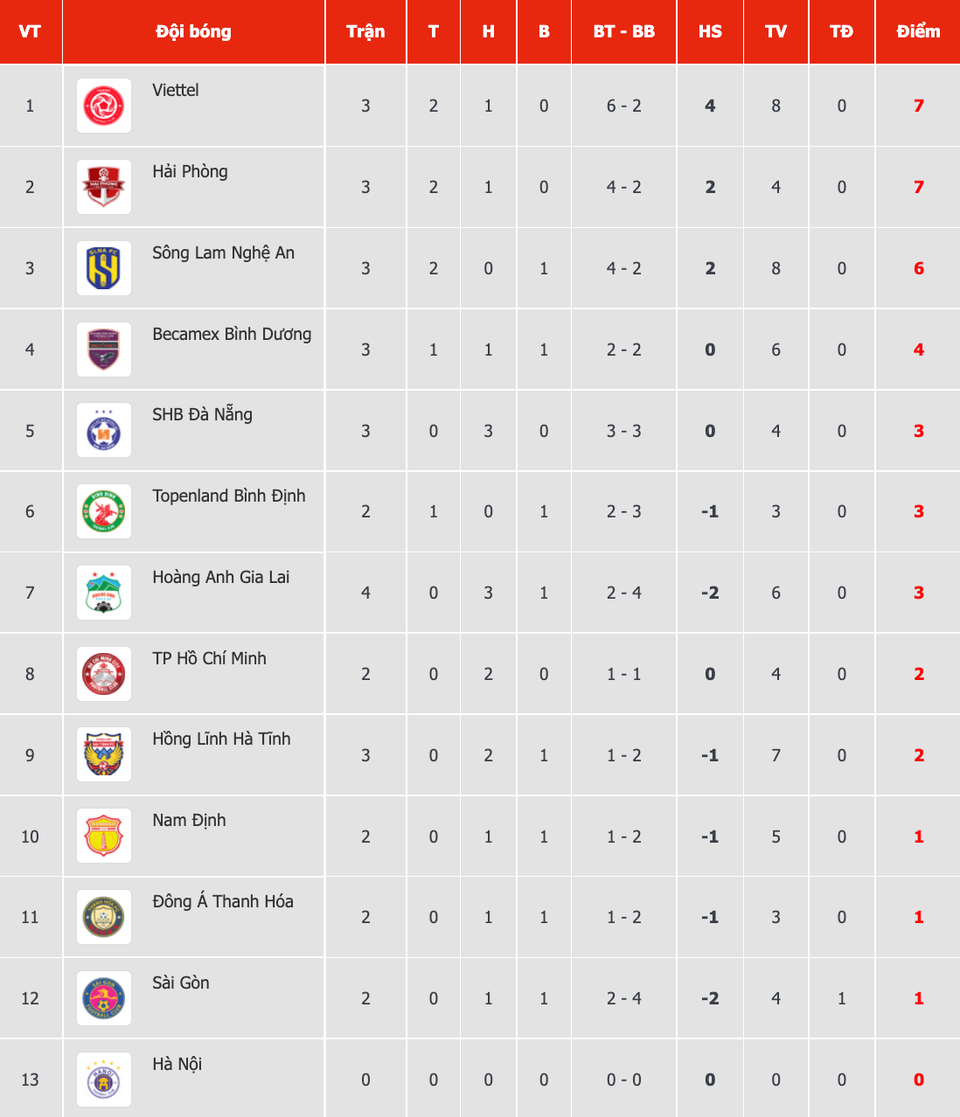 Sau trận đấu, Hoàng Anh Gia Lai chỉ đứng thứ 7 trên bảng xếp hạng với 3 điểm giành được sau 4 trận đấu. Còn lại, Viettel tạm dẫn đầu V-League 2022 với thành tích bất bại (2 chiến thắng, 1 hòa). (Ảnh: VPF) 