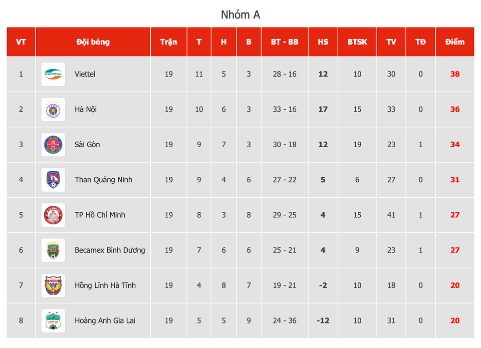 Bảng xếp hạng V-League 2020 sau vòng 6 giai đoạn hai V-League 2020. Chiến thắng của Hà Nội FC đang gây sức ép lớn tới Viettel trong cuộc đua vô địch. (Ảnh: VPF) 