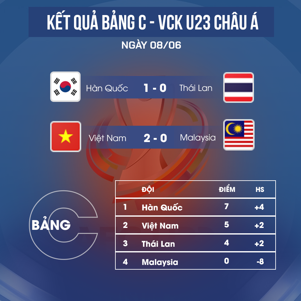 Kết quả hai trận đấu cuối cùng bảng C và bảng xếp hạng chung cuộc. (Ảnh: CTV/Vietnam+)