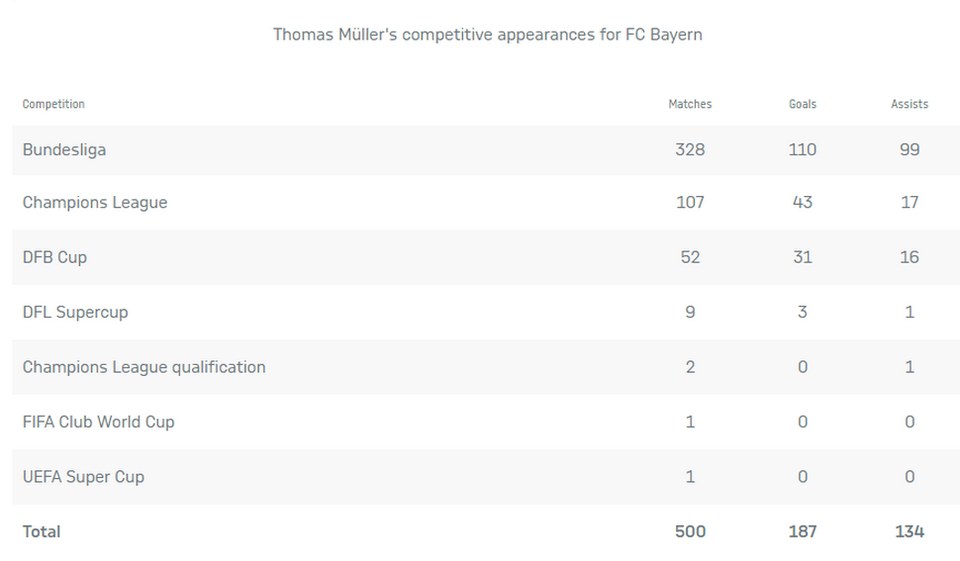 Thống kê các trận đấu và bàn thắng, kiến tạo của Mueller trong màu áo FC Bayern. (Nguồn: Fcb.de)