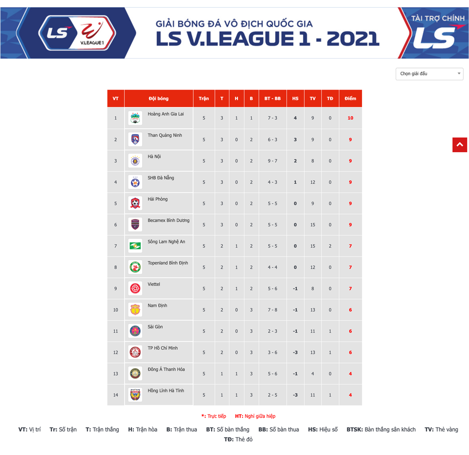 Bảng xếp hạng V-League sau vòng 5. (Ảnh: VPF) 