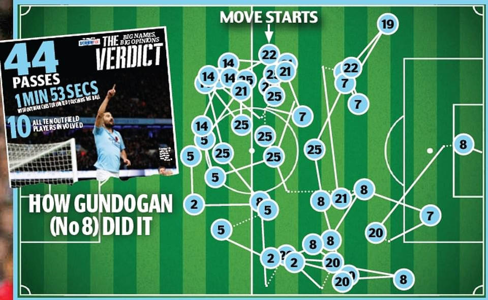 Toàn cảnh pha phối hợp dẫn đến bàn thắng của Ilkay Gundogan.