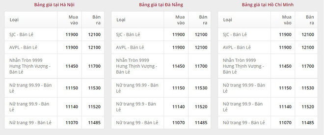 Giá vàng tại Tập đoàn Vàng bạc Đá quý Doji lúc 08h31. 1205-gia-vang-doji.png