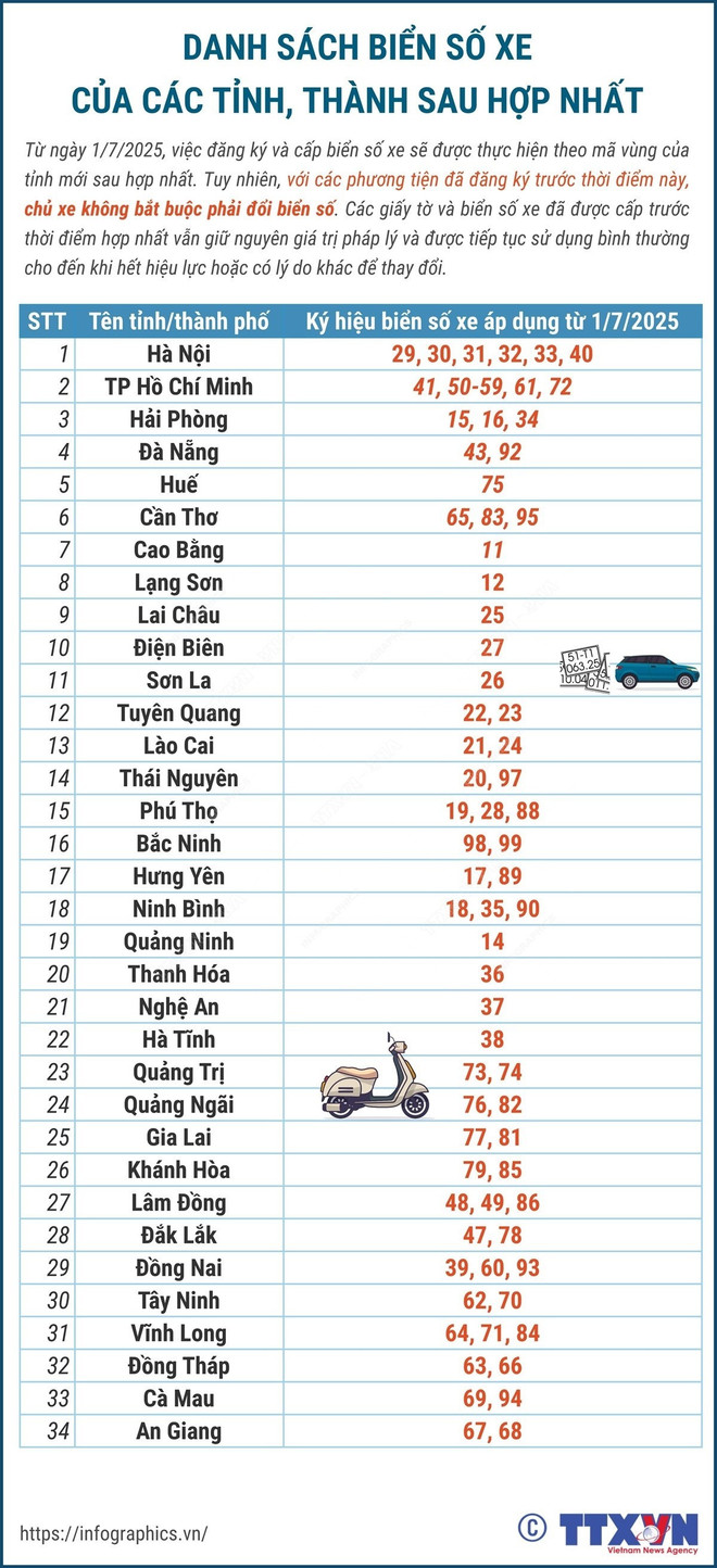 Người dân có phải đổi biển số xe mới sau khi sáp nhập tỉnh, thành phố hay không? infographics-bien-so-xe.jpg