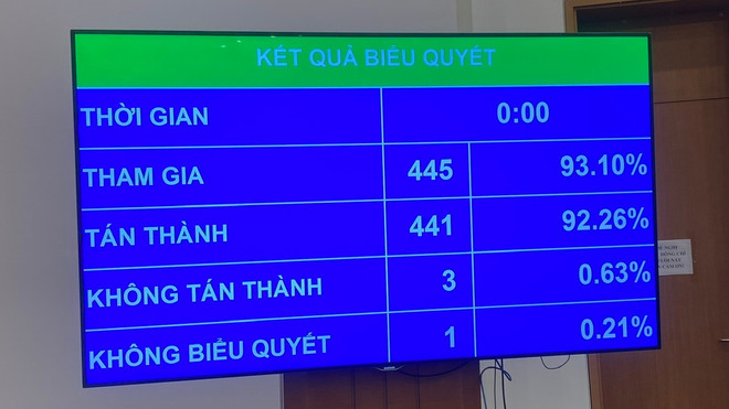 Kết quả biểu quyết Luật công nghiệp công nghệ số. (Ảnh: PV/Vietnam+) cong-nghiep-cong-nghe-so.jpg