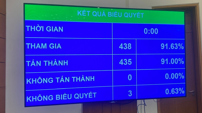 Abstimmungsergebnisse zum Gesetz über Wissenschaft, Technologie (geändert) und Innovation. (Foto: PV/Vietnam+) nlgntu.jpg