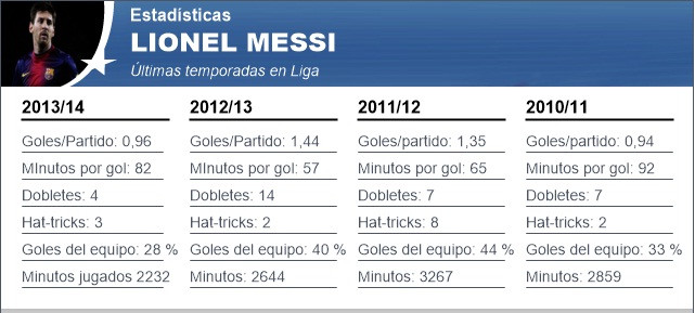 Lionel Messi vẫn xuất sắc trong năm tồi tệ nhất của mình ảnh 1