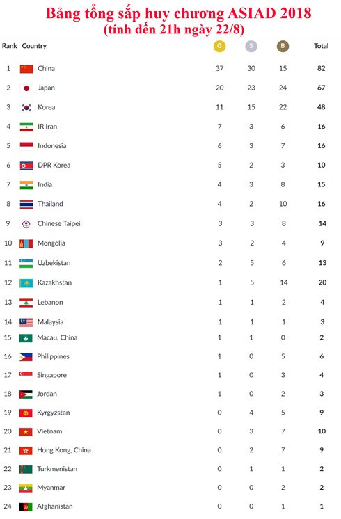Tường thuật trực tiếp ASIAD ngày 22/8: Việt Nam vẫn chưa có HCV ảnh 1