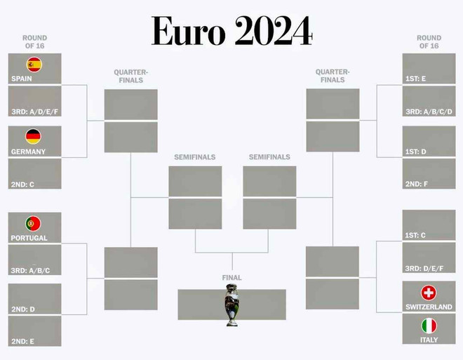 Phân nhánh đấu đến trận chung kết EUREO 2024. (Nguồn: WAPO) euro 2024 phan nhanh.jpg