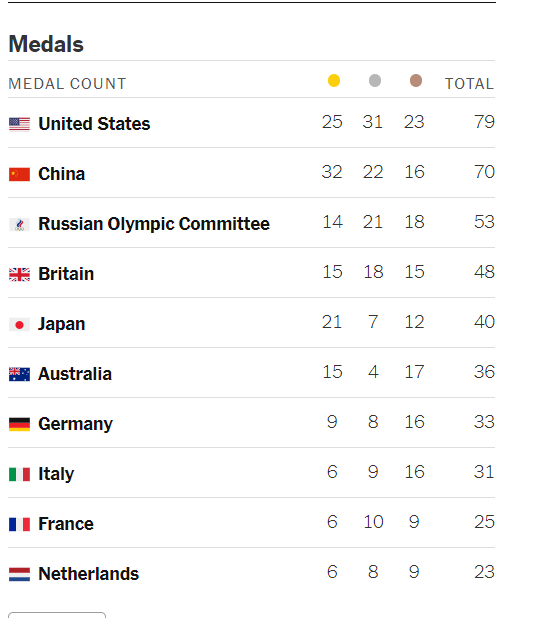 Truyền thông Mỹ bị chê cười vì xếp đội nhà dẫn đầu BXH Olympic ảnh 1