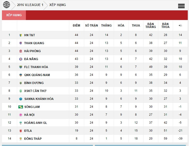 Vòng 24 V-League: Bốn đội tranh chức vô địch trước 2 vòng cuối ảnh 1