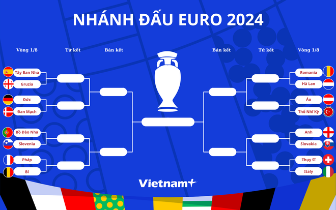 Phân nhánh đấu vòng knock-out EURO 2024. (Nguồn: Vietnam+) EURO 2024 phân nhánh.png