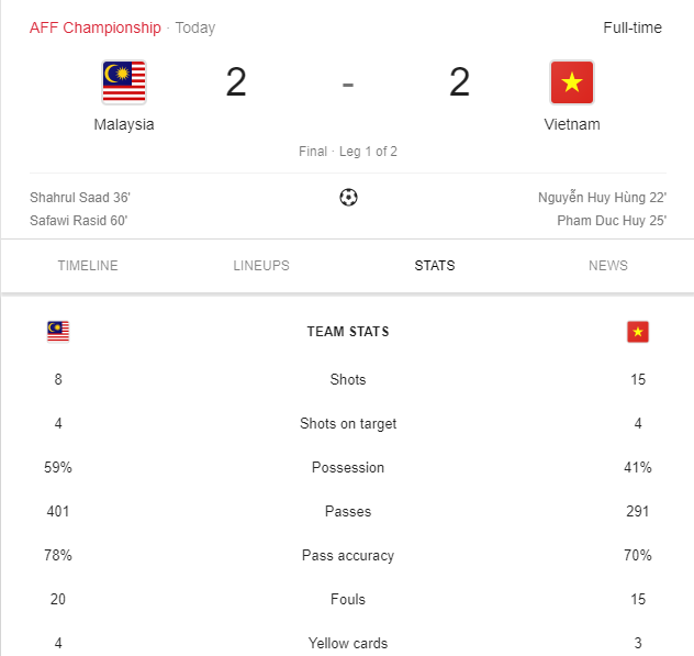 Bị gỡ hòa dù dẫn trước 2-0, Việt Nam chờ tử chiến Malaysia ở Mỹ Đình ảnh 2