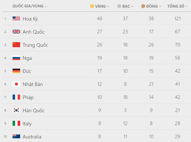 BXH cuối cùng của Olympic: Trung Quốc thất bát, Việt Nam thứ 48 ảnh 1