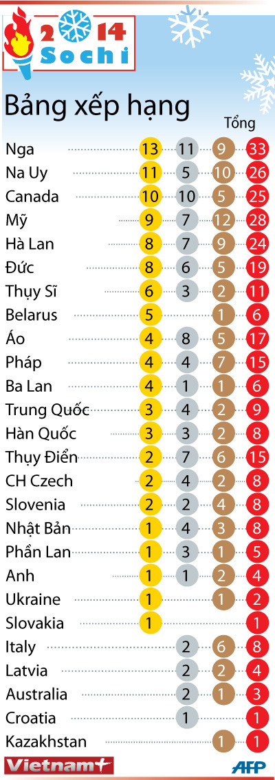 Bảng xếp hạng huy chương chi tiết của Olympic Sochi ảnh 2