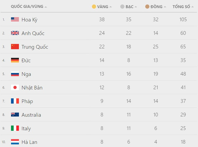 Olympic Rio nóng bỏng với 30 ​HCV trong ngày Siêu thứ Bảy ảnh 2