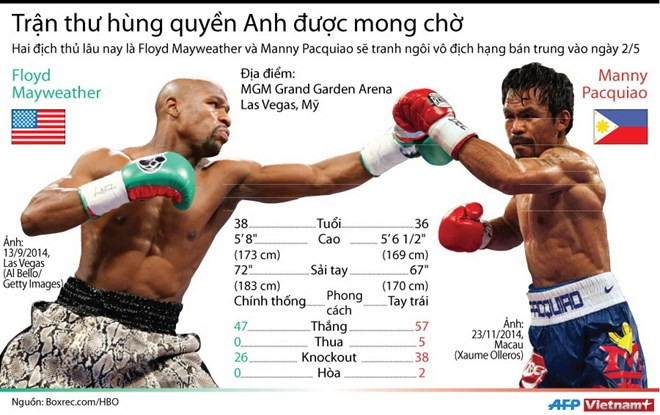 Link xem trực tiếp trận quyền Anh thế kỷ Mayweather-Pacquiao ảnh 2