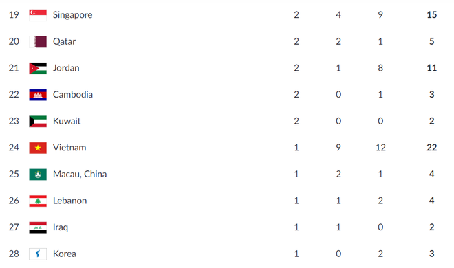 Vì sao Việt Nam xếp dưới cả Campuchia trên bảng xếp hạng huy chương? ảnh 1