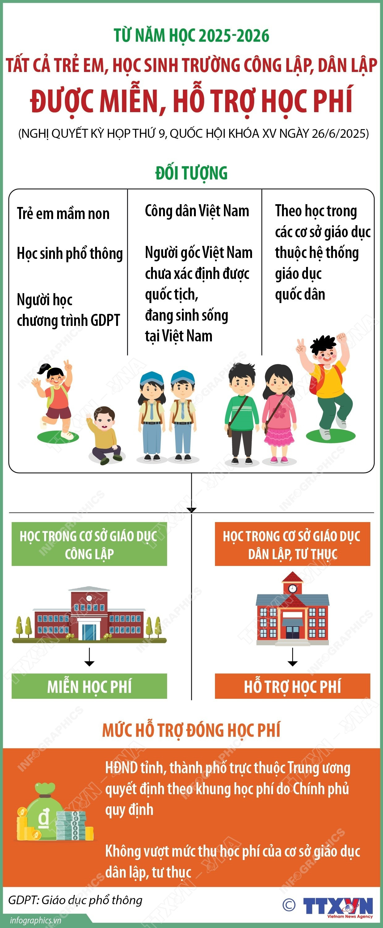 Miễn, hỗ trợ học phí cho trẻ em học sinh từ 2025-2026 | Vietnam+ ...