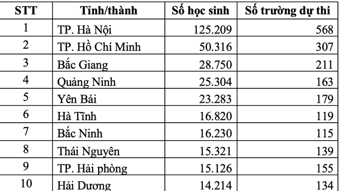 Gần 600 ngàn thí sinh dự thi 'Học sinh với An toàn thông tin 2022' ảnh 2