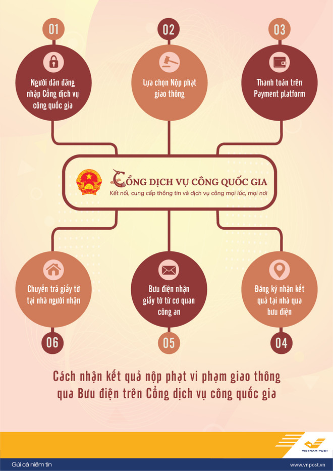 Vietnam Post nhận, trả giấy tờ của người vi phạm giao thông tận nhà ảnh 2