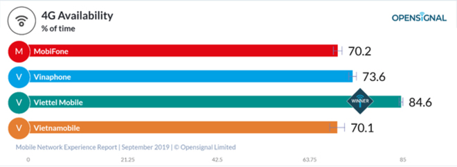 Open Signal: Viettel là nhà mạng đi đầu về 4G ở Việt Nam ảnh 1