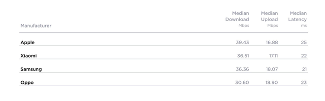 Ookla chỉ ra nhà mạng có tốc độ nhanh nhất tại Việt Nam quý 1/2022 ảnh 4