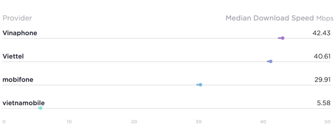 Ookla chỉ ra nhà mạng có tốc độ nhanh nhất tại Việt Nam quý 1/2022 ảnh 2