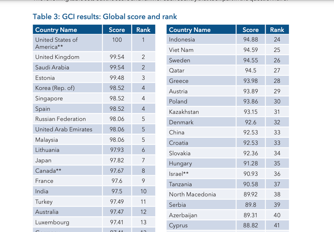 Việt Nam lọt top 25 về chỉ số an toàn an ninh mạng toàn cầu ảnh 1