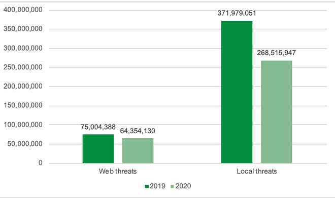 Kaspersky: Đe dọa trực tuyến và ngoại tuyến tại Việt Nam giảm mạnh ảnh 2