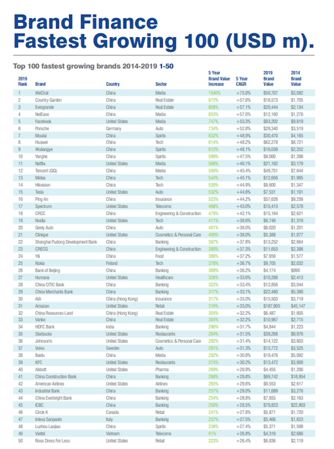 Viettel thuộc top 50 thương hiệu tăng trưởng nhanh nhất thế giới ảnh 2