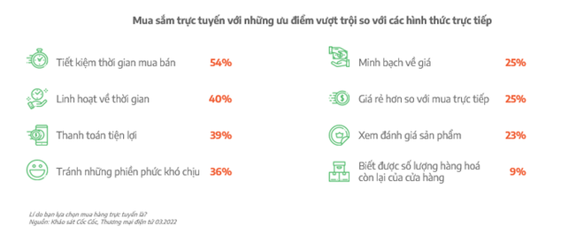 Mua sắm trực tuyến, thanh toán không tiền mặt tăng mạnh trong năm 2022 ảnh 2