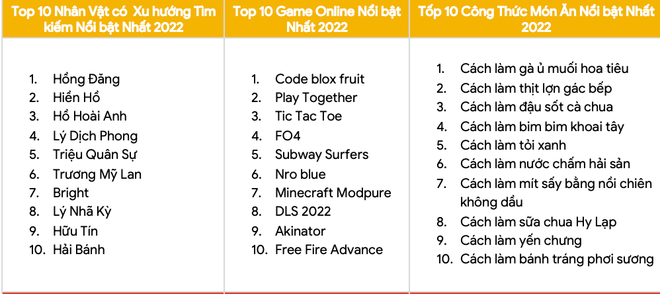 World Cup 2022 đứng đầu xu hướng tìm kiếm của người Việt trên Google ảnh 4
