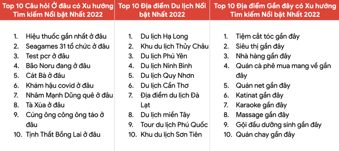 World Cup 2022 đứng đầu xu hướng tìm kiếm của người Việt trên Google ảnh 5