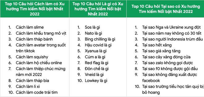 World Cup 2022 đứng đầu xu hướng tìm kiếm của người Việt trên Google ảnh 6