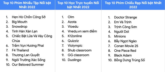 World Cup 2022 đứng đầu xu hướng tìm kiếm của người Việt trên Google ảnh 3