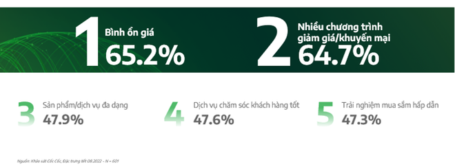 Mua sắm trực tuyến, thanh toán không tiền mặt tăng mạnh trong năm 2022 ảnh 5