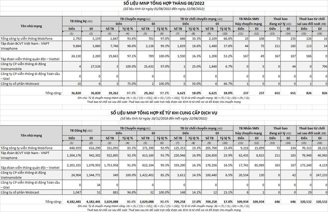 Gần 1,4 triệu thuê bao bỏ Vietnamobile sau 4 năm chuyển mạng giữ số ảnh 2